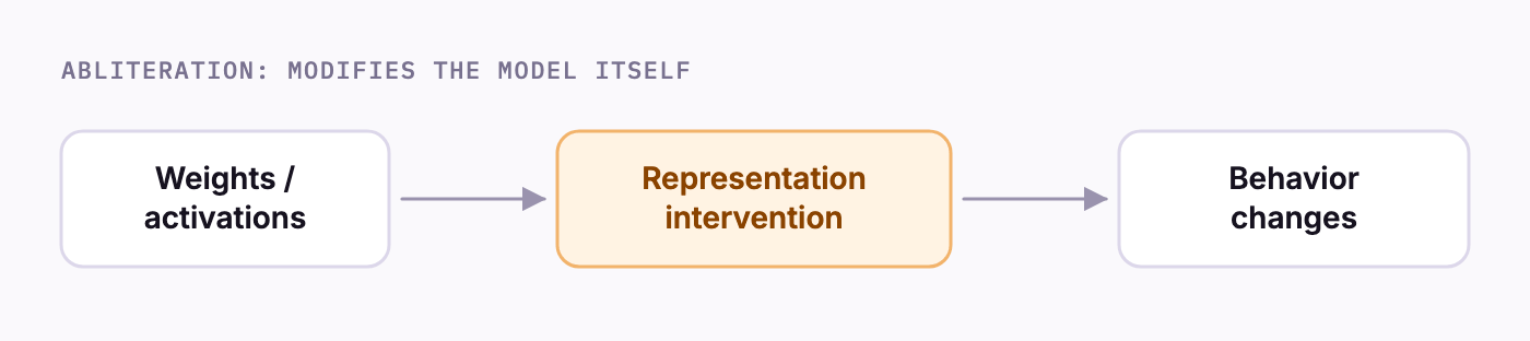 Abliteration path: weights and activations, then representation intervention, then behavior changes.