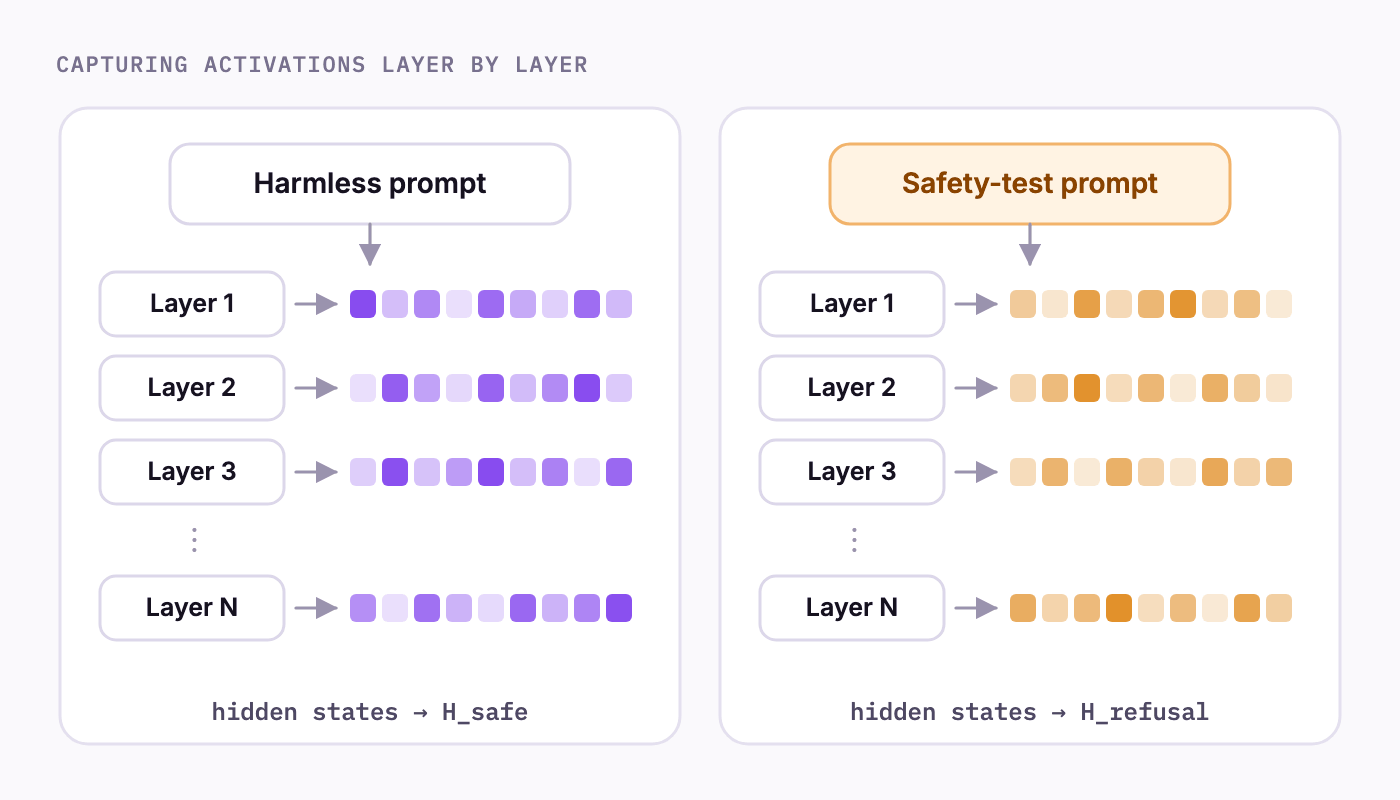 Diagram: a harmless prompt and a safety-test prompt each pass through layers 1 to N, with an activation vector captured at every layer, producing the hidden-state sets H_safe and H_refusal.