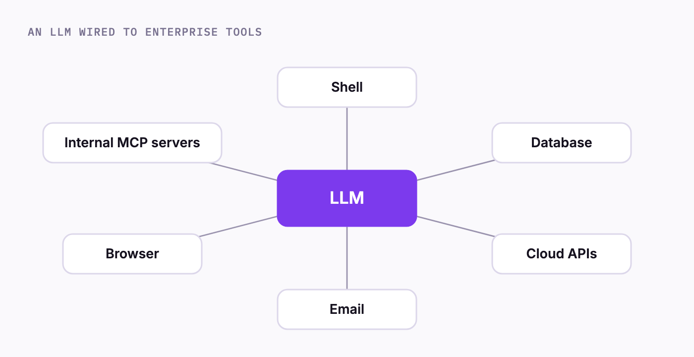 Hub diagram: an LLM connected to a shell, database, cloud APIs, email, a browser, and internal MCP servers.