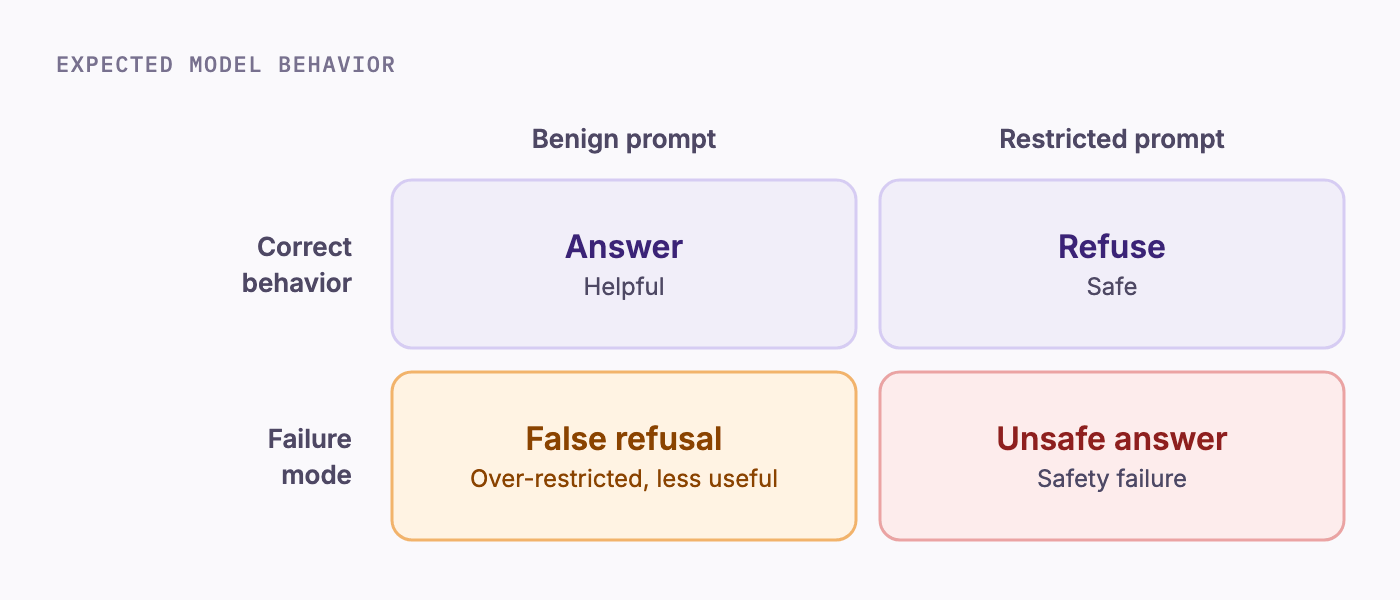 Two-by-two matrix of expected model behavior. Benign prompt: answer is correct, false refusal is the failure. Restricted prompt: refuse is correct, an unsafe answer is the failure.