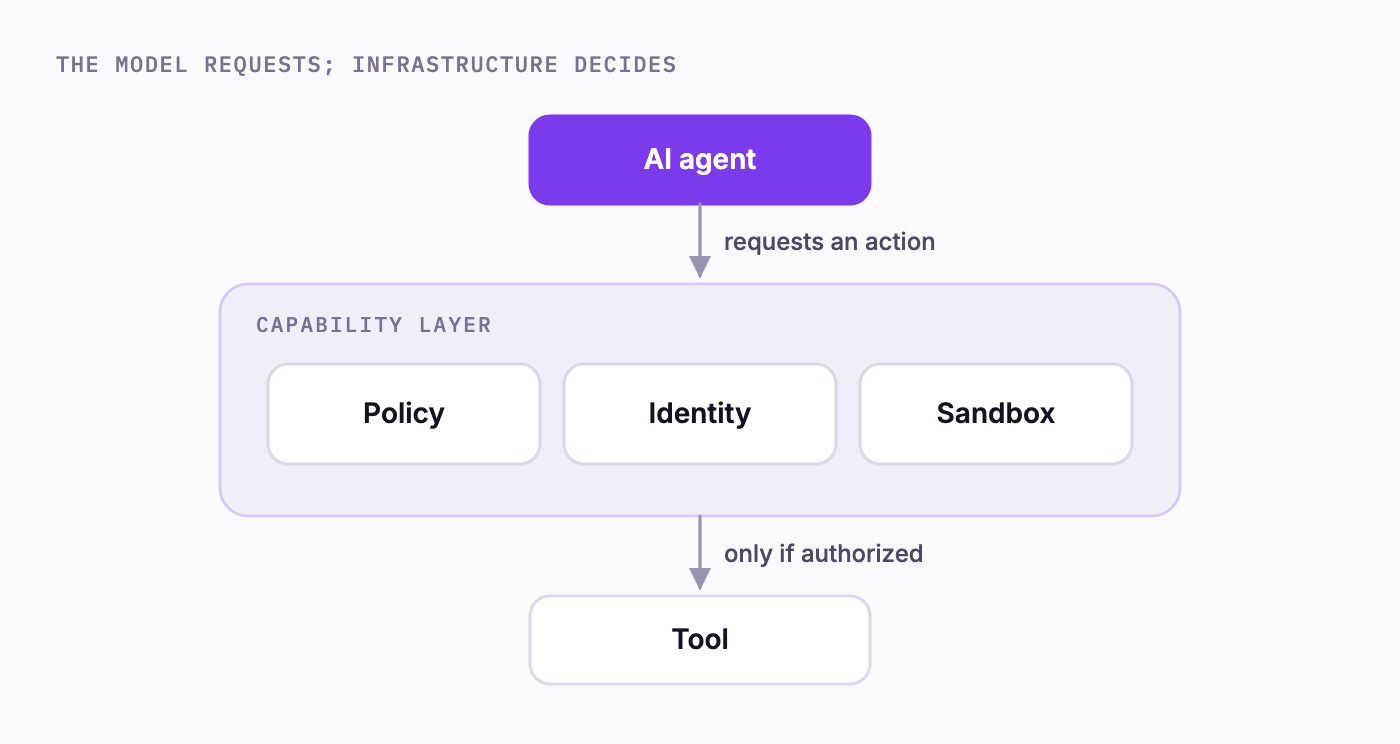 Diagram: an AI agent requests an action; a capability layer of policy, identity, and sandbox lets it reach the tool only if authorized.