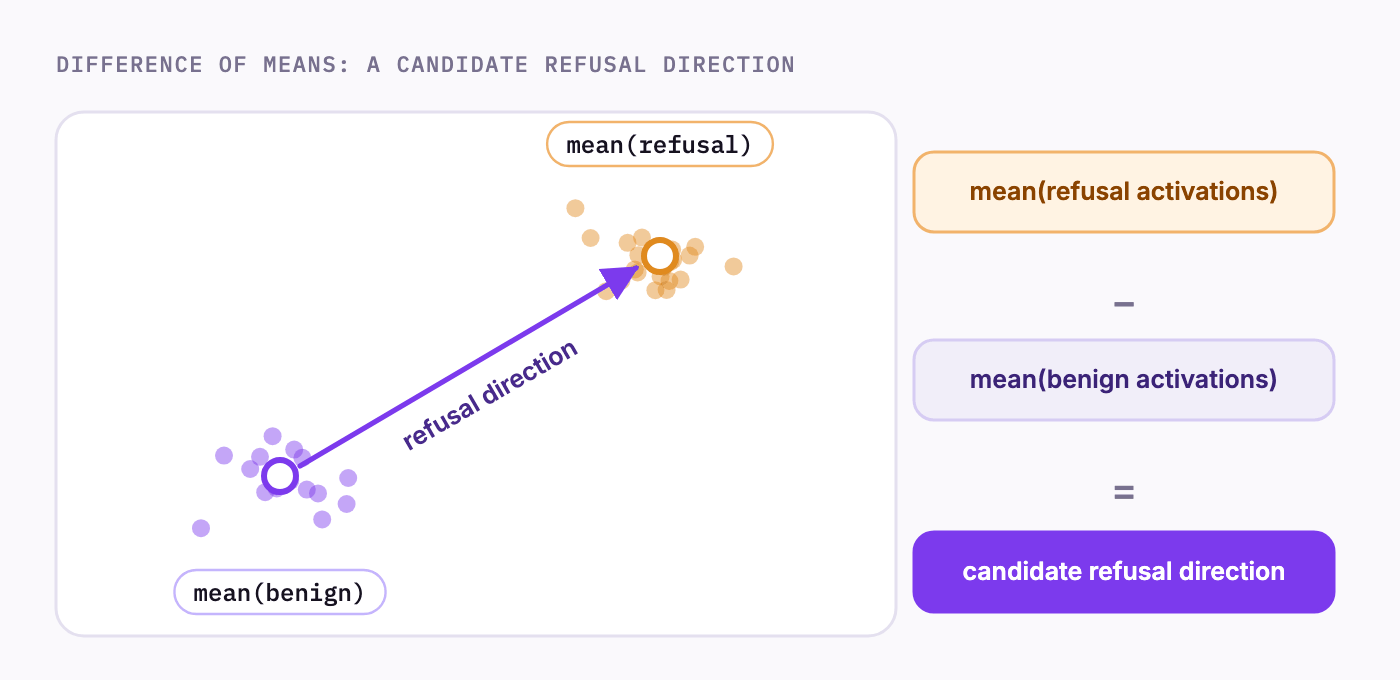 Scatter plot of two activation clusters, benign and refusal, with an arrow from the benign mean to the refusal mean: mean of refusal activations minus mean of benign activations gives a candidate refusal direction.