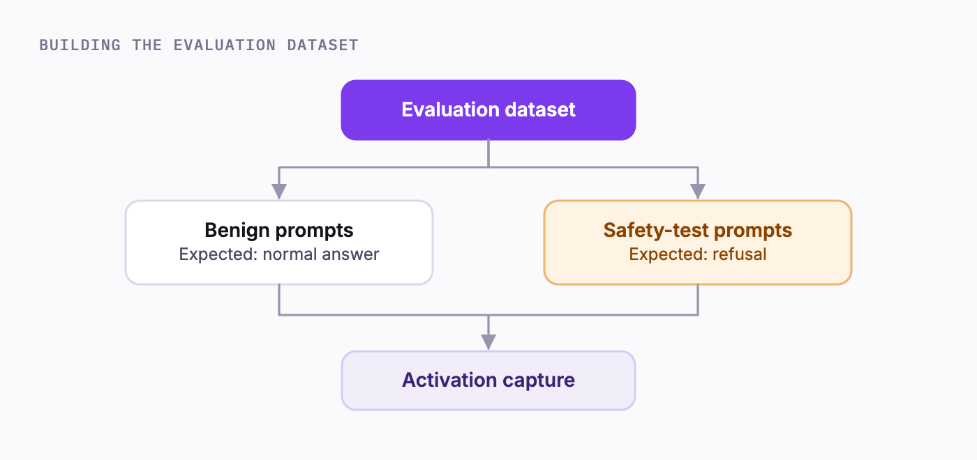Diagram: the evaluation dataset splits into benign prompts, expected to get a normal answer, and safety-test prompts, expected to be refused; both feed activation capture.
