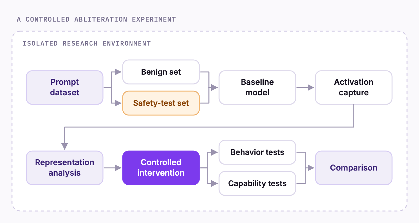 Experiment flow inside an isolated research environment: prompt dataset split into benign and safety-test sets, baseline model, activation capture, representation analysis, controlled intervention, behavior and capability tests, then comparison.