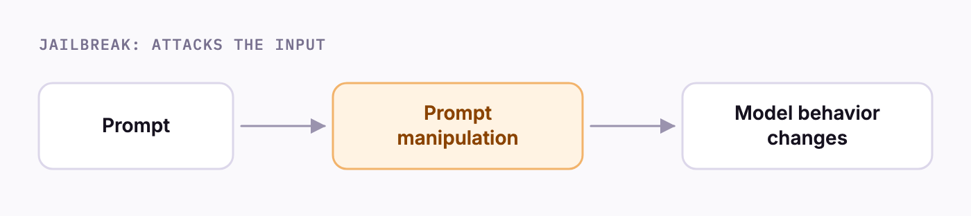 Jailbreak path: prompt, then prompt manipulation, then model behavior changes.