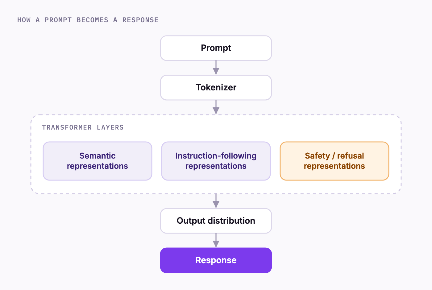 Flow diagram: a prompt passes through the tokenizer into the transformer layers, which hold semantic, instruction-following, and safety/refusal representations, then to the output distribution and the response.
