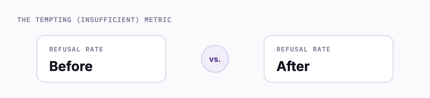 Two tiles comparing refusal rate before and refusal rate after an intervention.