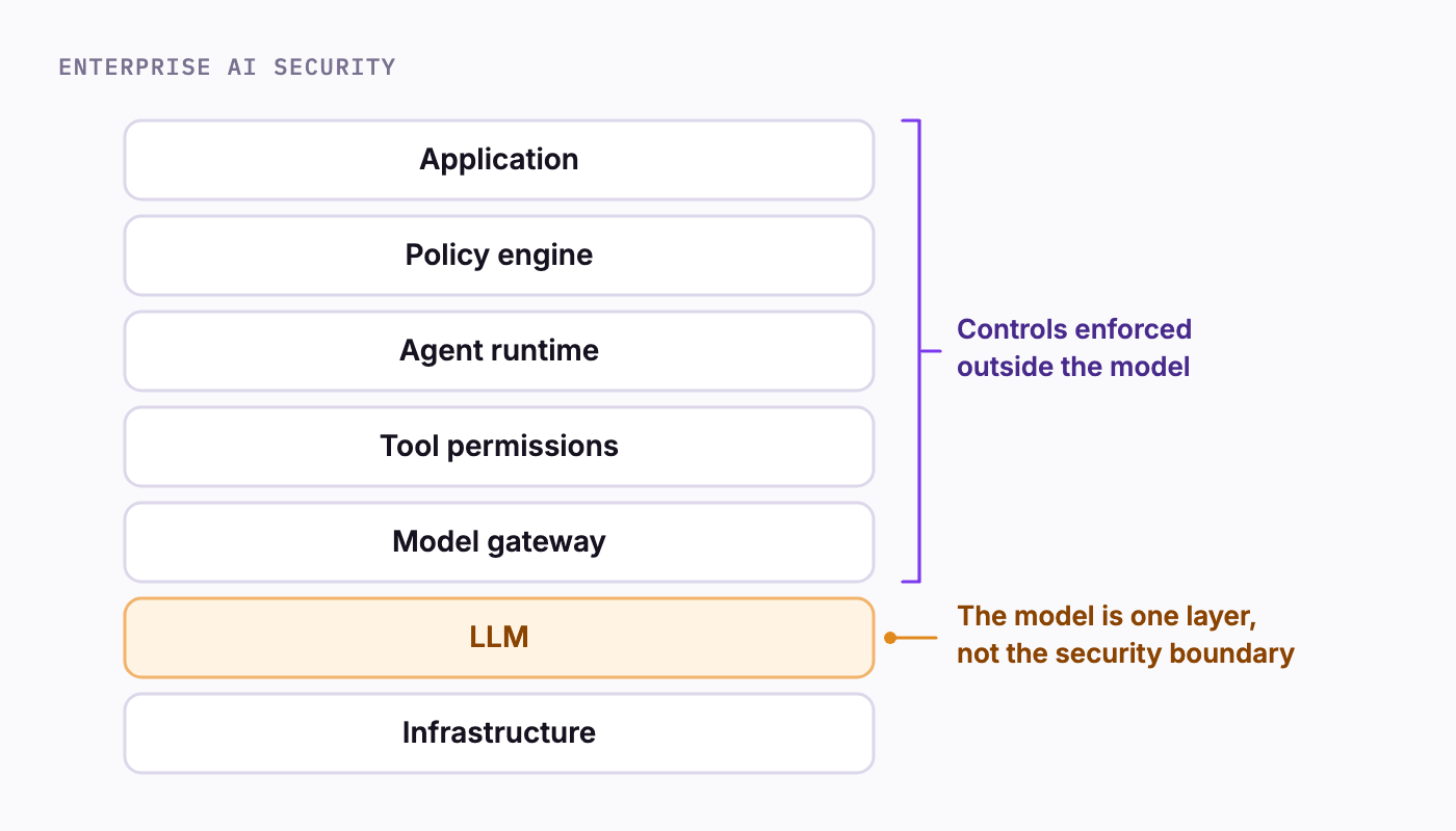 Layered stack of enterprise AI security: application, policy engine, agent runtime, tool permissions, model gateway, LLM, infrastructure. Controls are enforced outside the model; the LLM is one layer, not the security boundary.